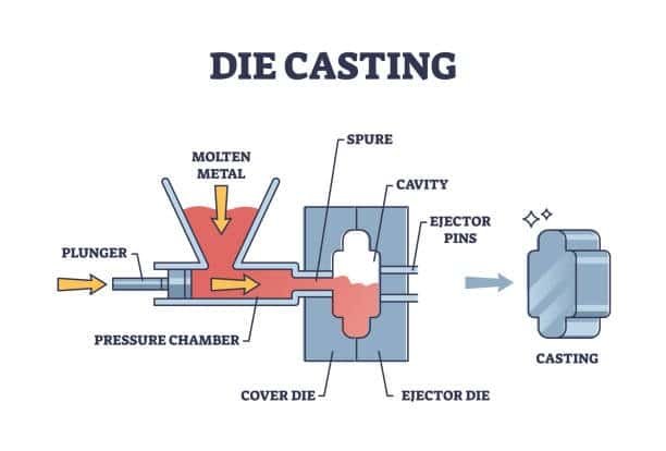 Visual diagram showing molten metal injection in the die casting process with labeled components