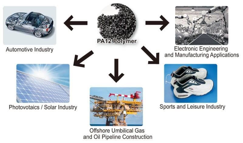 PA12 nylon applications in automotive, electronics, solar, sports, and offshore oil industries