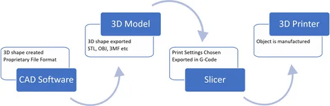 3D printing file workflow from CAD to STL export, slicing to final print.