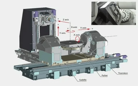 Diagram labeling each axis of a 5-axis CNC machine for reference.