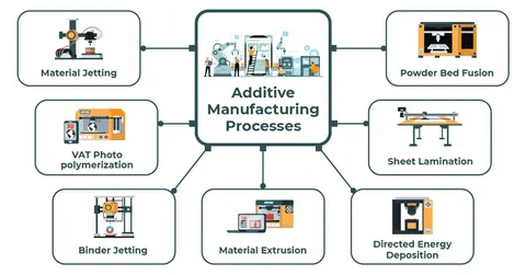 Visual chart of 3D printing technologies including material extrusion, binder jetting, and powder bed fusion.