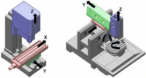 Visual comparison of 3+1 axis and 5-axis CNC with X, Y, Z, B, and C rotational axes.