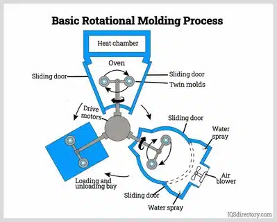 Basic rotational molding process illustration with oven, heat chamber, twin molds, sliding doors, and cooling by water spray and air blower.