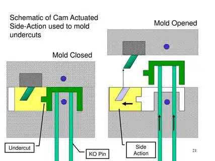 Diagram of a cam-actuated mold with KO pin and side action to mold undercut features