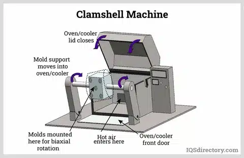 Clamshell machine diagram for rotational molding with labeled oven, cooler, mold support, and hot air circulation.