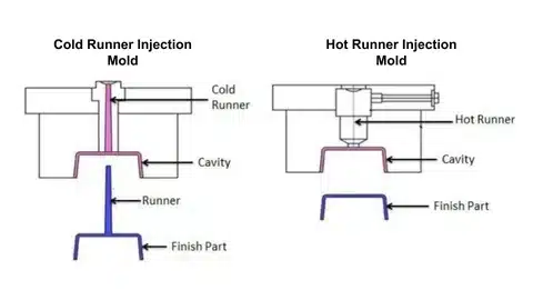 Diagram showing the difference between cold runner and hot runner injection moulding systems