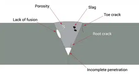 Diagram labeling welding defects like porosity, slag, cracks, and incomplete penetration