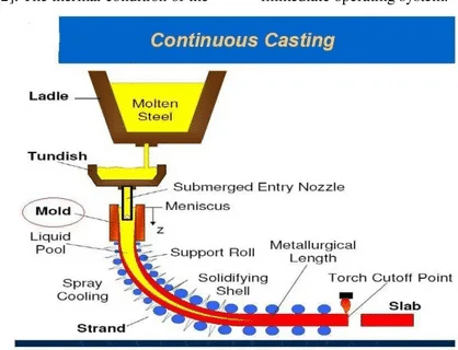 Continuous casting illustration with molten steel ladle, tundish, mold, spray cooling, and slab output.