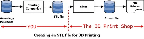Flowchart showing STL file creation process for 3D printing using slicer and G-code.