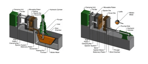 Die casting process illustration showing plunger, shot chamber, die cavity, molten metal, and hydraulic system.