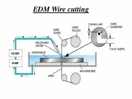 EDM wire cutting diagram illustrating deionized water, wire guide, spark gap, and machine bed setup.