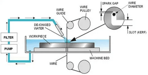 EDM wire cutting system with filter, pump, deionized water, spark gap, wire pulley, and machine bed setup.