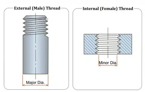 Diagram showing the difference between external (male) and internal (female) thread profiles