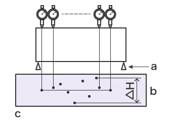 Measuring flatness with three dial gauges referencing a flat base surface