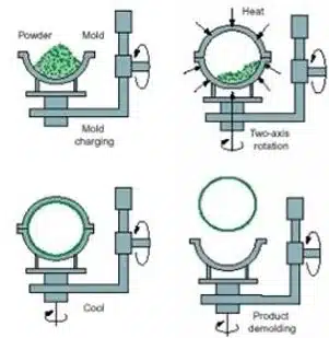 Rotational molding process steps: powder charging, heating with biaxial rotation, cooling, and final product demolding.