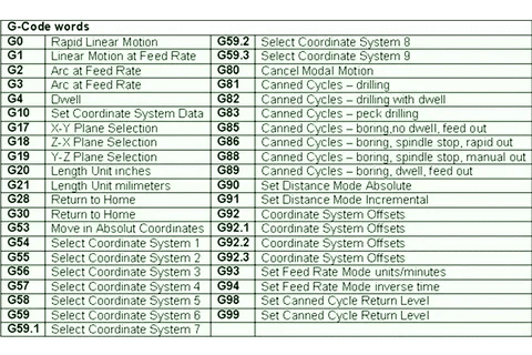 Chart of G-code instructions like G00, G01, and G28 used in 3D printer operation.