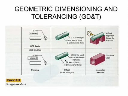 Diagram of geometric dimensioning and tolerancing with MMC and RFS comparisons for shaft twist.