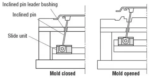 Mechanical drawing of inclined pin activating a slide unit in a side action mold