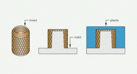 Diagram showing how a knurled brass insert is positioned in a mold before plastic is injected