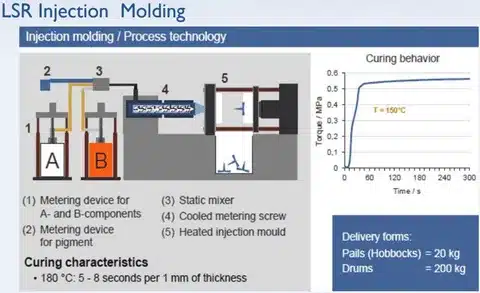 Step-by-step diagram of LSR injection molding, showing A and B component mixing and curing behavior