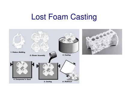 Lost foam casting process illustration showing foam pattern assembly, sand compaction, molten metal pouring, and final casting.