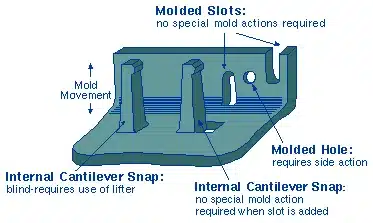 Annotated image of a plastic component showing where side action is required for hole formation