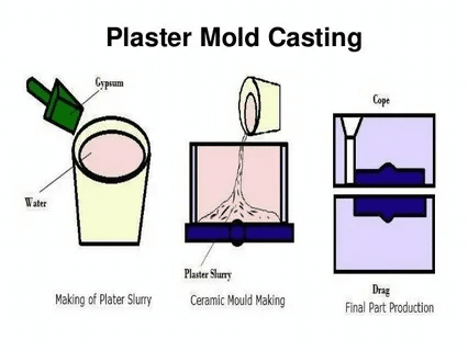 Plaster mold casting illustration with gypsum slurry, ceramic mold, and final part production.