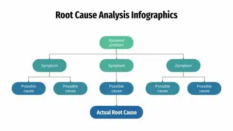 Root cause analysis flowchart showing symptoms, possible causes, and actual root cause