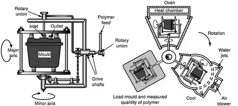 Rotational molding machine system diagram showing mold, polymer feed, rotary union, oven, water jets, and biaxial rotation.