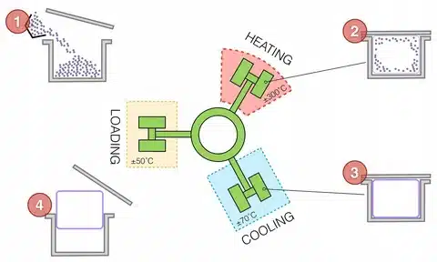 Diagram showing four stages of rotational molding process: material loading, heating to 300°C, cooling to 70°C, and demolding.