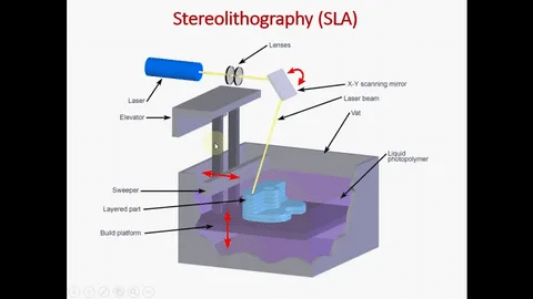 SLA diagram showing laser beam, photopolymer resin, and layer-by-layer build method