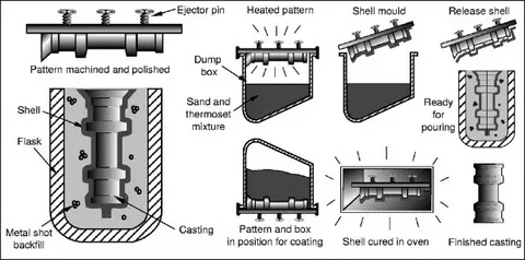 Shell mold casting illustration showing pattern coating, shell curing in oven, and final casting production.