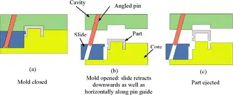 Diagram illustrating slide retraction in side action molding using angled pins and horizontal motion
