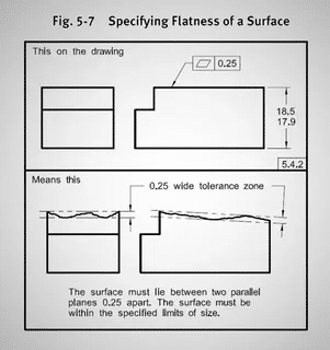 Drawing interpretation of flatness control applied to a surface zone