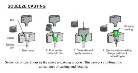 Squeeze casting process sequence showing molten metal pouring, die closing, pressure application, and finished part ejection.