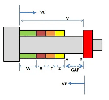 Linear stack-up analysis diagram showing gap calculation and directional tolerance effects.
