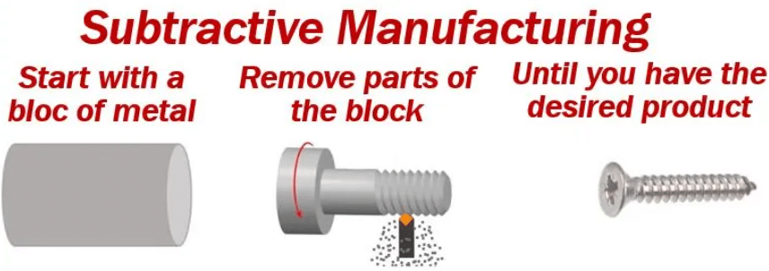 Illustrated steps showing metal block being turned into a screw through subtractive manufacturing