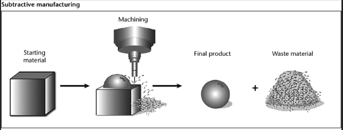 Process diagram showing CNC machining from raw block to final product and generated waste