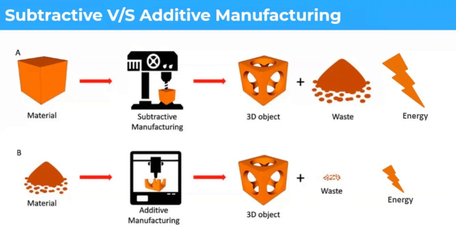Diagram comparing subtractive and additive manufacturing including waste and energy usage