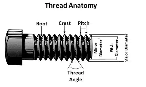 Illustration of thread anatomy including crest, root, pitch, and diameters for machined screws