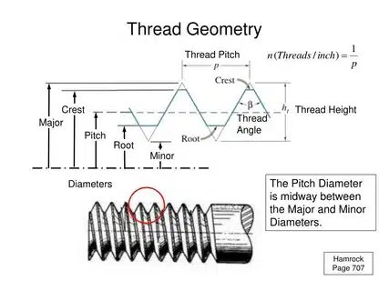 Diagram showing pitch, root, crest, and thread angle in thread cutting and machining