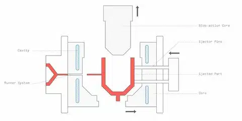 Cross-sectional diagram showing side-action core, ejector pins, runner system, and cavity layout