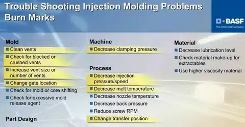 Burn mark troubleshooting chart for injection molding issues by mold, machine, process, and material