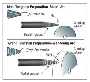 Comparison of correct vs incorrect tungsten preparation for TIG arc stability