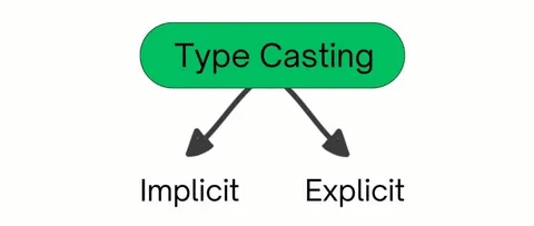 Type casting diagram illustrating implicit casting and explicit casting pathways.