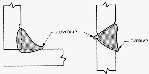 Diagram showing overlap defect in weld bead where molten metal exceeds joint boundary
