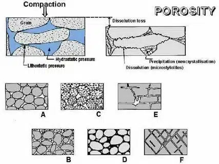Diagram of porosity formation and different pore structures in weld metal