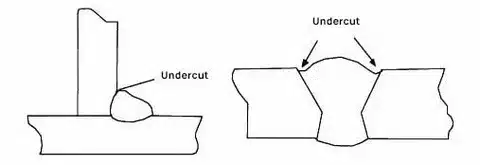 Illustration of undercut defect where a groove is formed at the weld toe