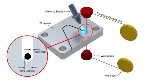 Wire EDM process diagram highlighting spark gap, electrically charged wire, dielectric supply, and wire guides.