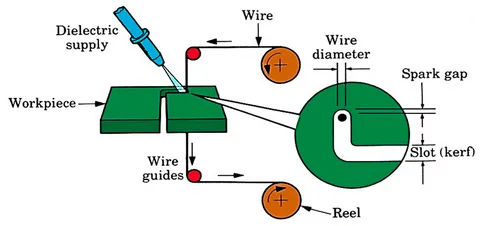 Wire EDM schematic diagram showing dielectric supply, wire guides, reel, spark gap, and slot kerf during cutting.